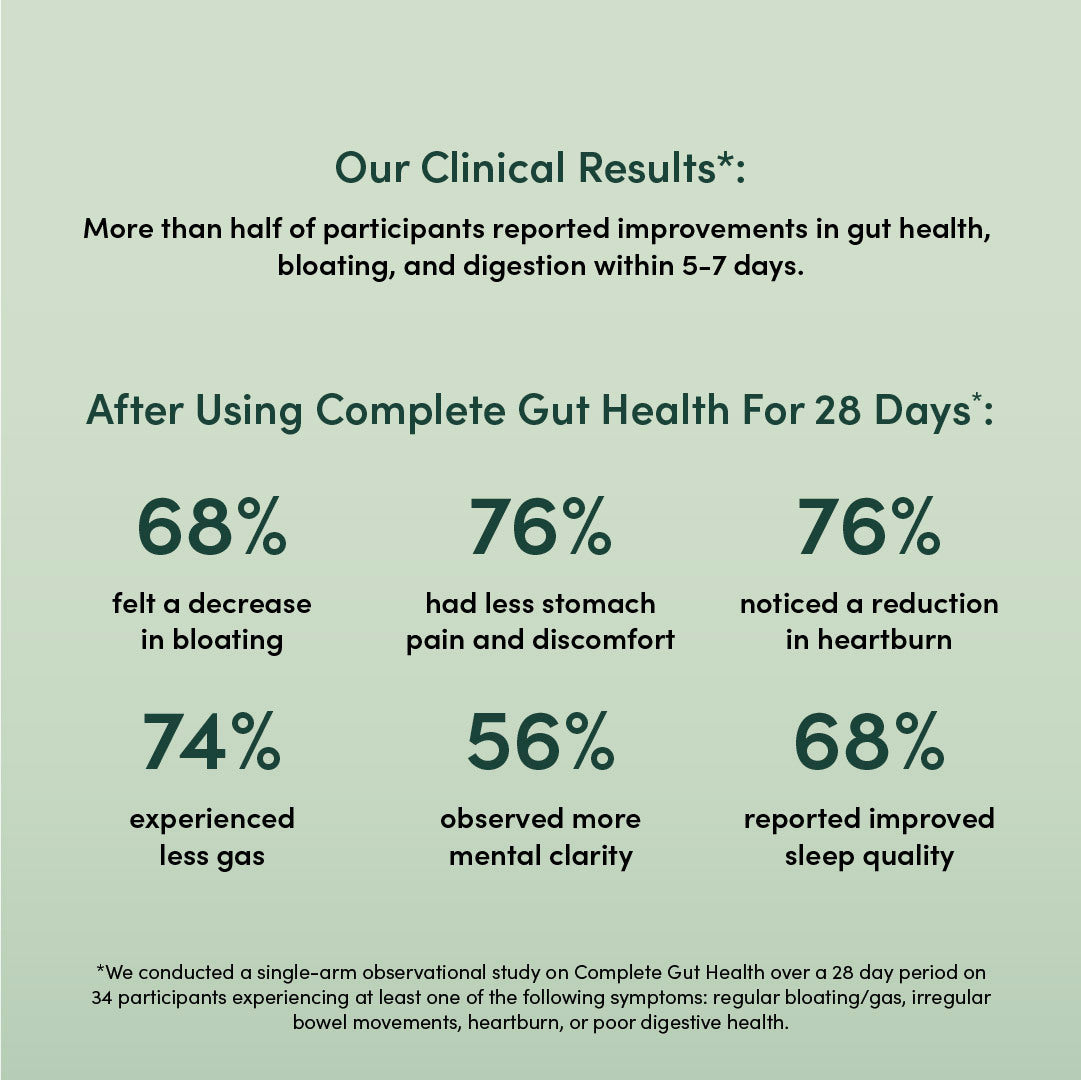 Complete Gut Health benefits: Clinical results showing improved gut health, digestion, and bloating reduction in 5-7 days.
