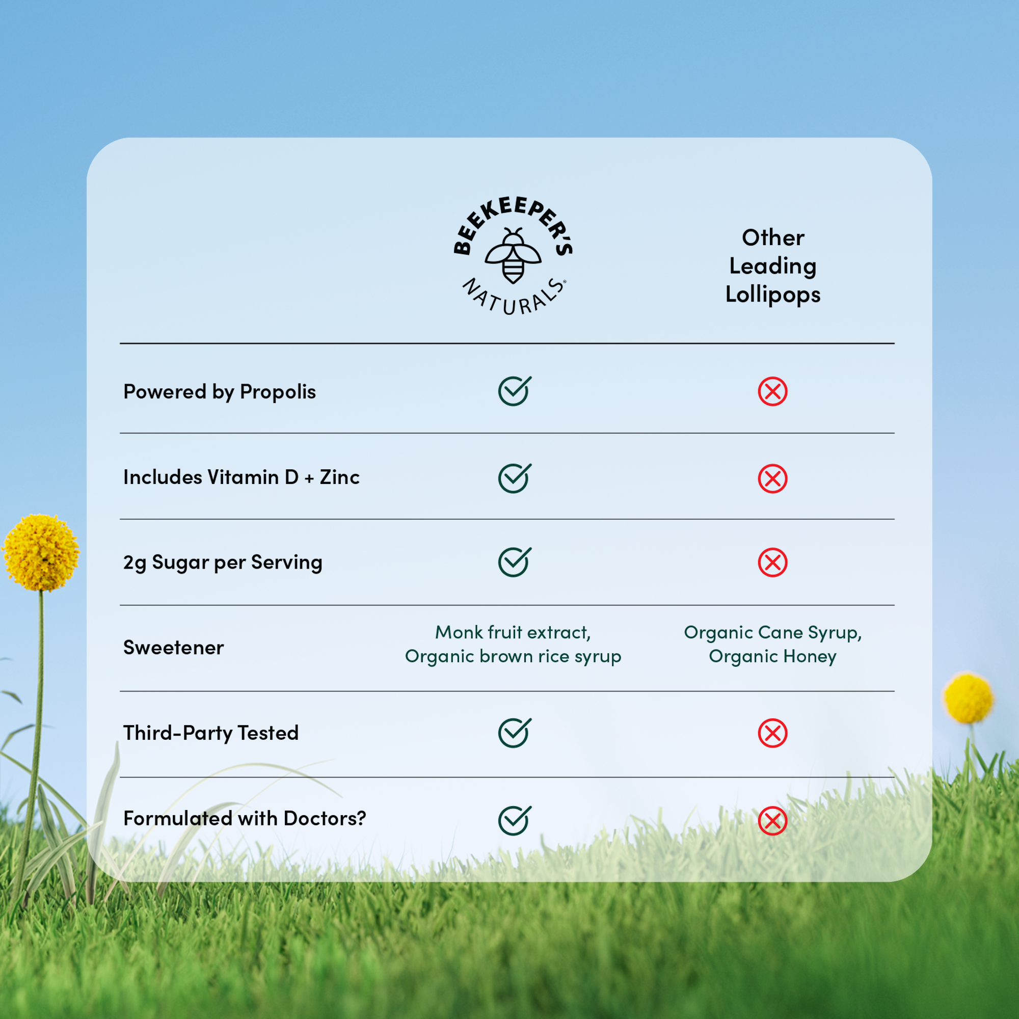 Beekeeper's Naturals lollipops versus other leading brands, highlighting key product benefits like propolis, vitamin D +