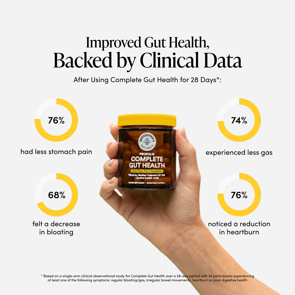 Improved gut health, backed by clinical data: 76% had less stomach pain, 68% felt a decrease in bloating, 74% experienced less gas, 76%noticed a reduction in heartburn.