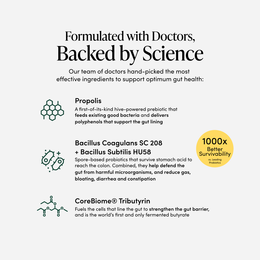 Formulated with doctors, backed by science. Our team of doctors hand-picked the most effective ingredients to support otimum gut health: propolis, bacillus coagulans SC 208 + bacillus subtilis HU58 and corebiome tributyrin. 1000x bettter survivability callout.
