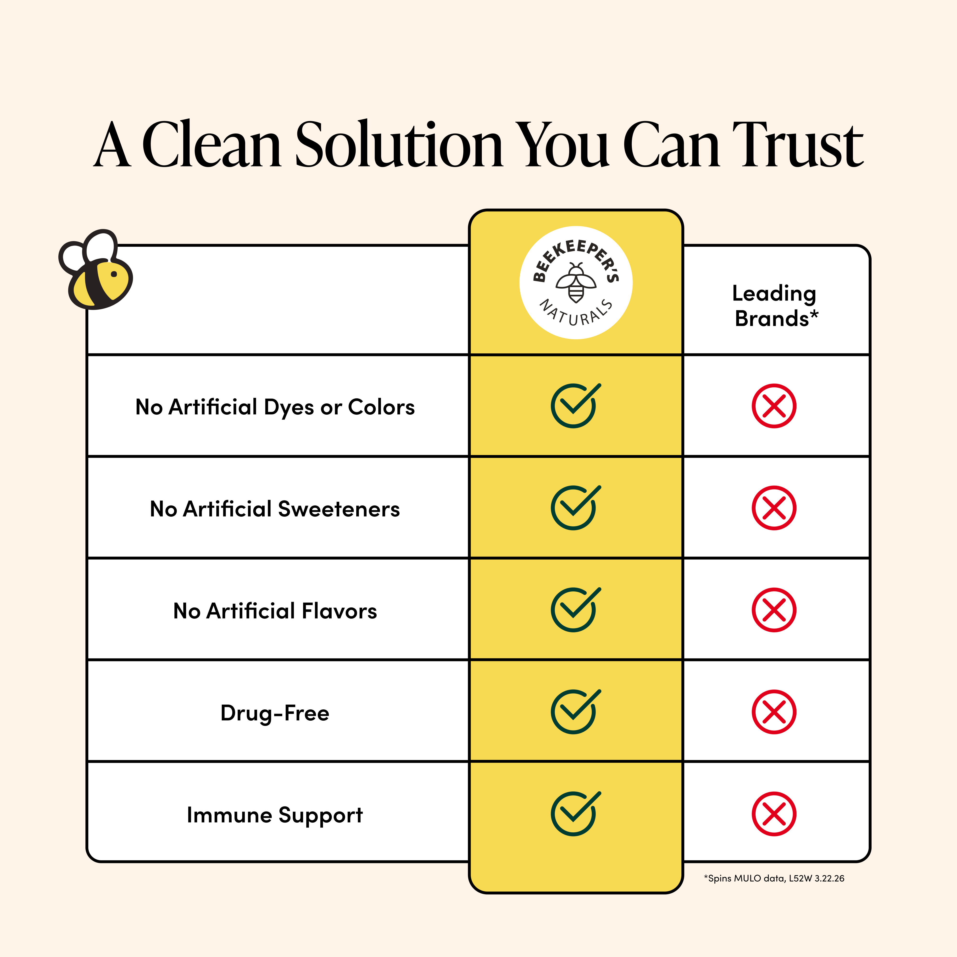 Comparison chart between Beekeeper's Naturals and leading brands highlighting clean solution attributes.