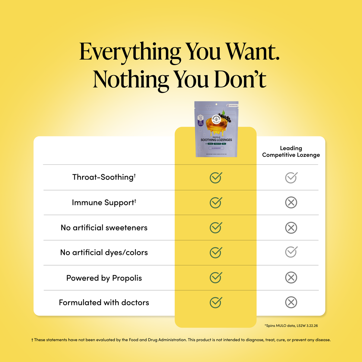 A yellow promotional comparison graphic for a throat-soothing immune support product. The headline reads 'Everything You Want.